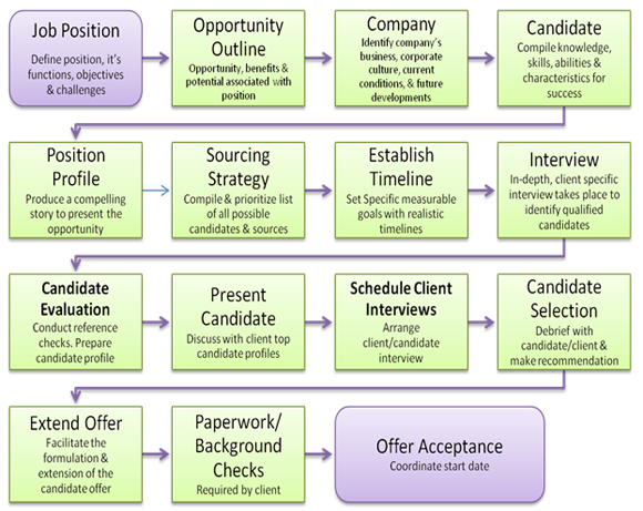 placement process